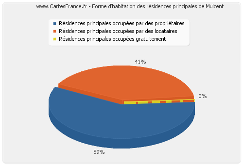 Forme d'habitation des résidences principales de Mulcent