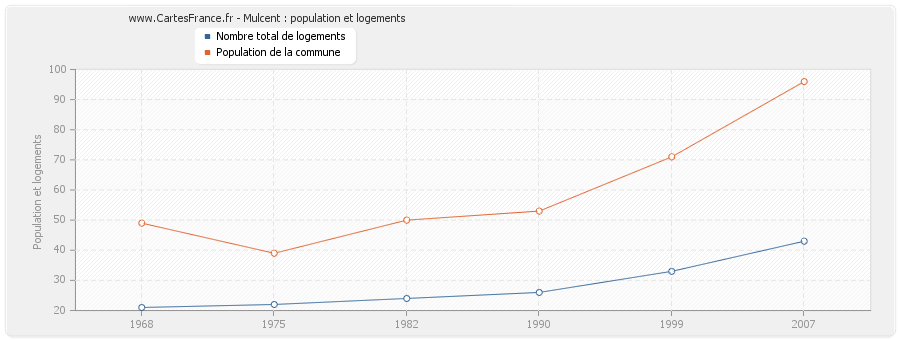 Mulcent : population et logements