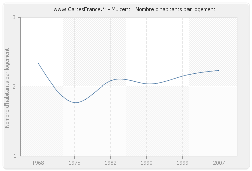 Mulcent : Nombre d'habitants par logement