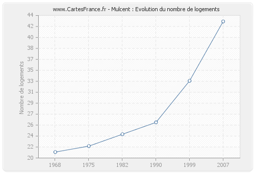 Mulcent : Evolution du nombre de logements