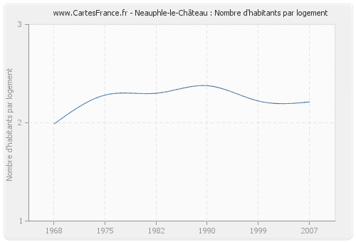 Neauphle-le-Château : Nombre d'habitants par logement
