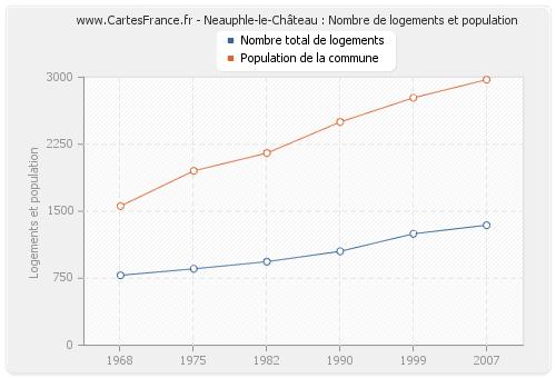 Neauphle-le-Château : Nombre de logements et population