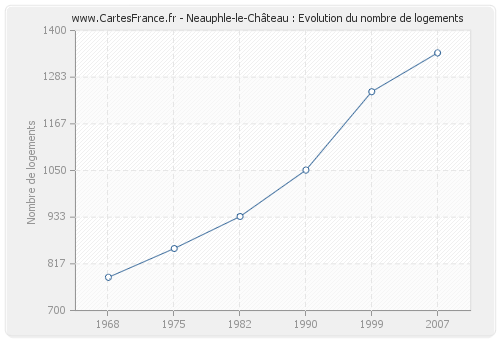 Neauphle-le-Château : Evolution du nombre de logements