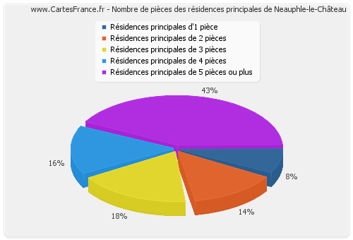 Nombre de pièces des résidences principales de Neauphle-le-Château