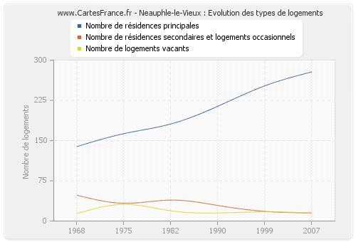 Neauphle-le-Vieux : Evolution des types de logements