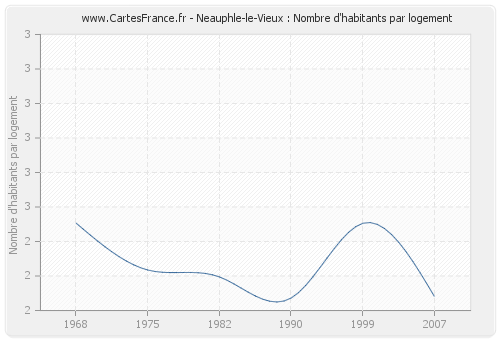 Neauphle-le-Vieux : Nombre d'habitants par logement