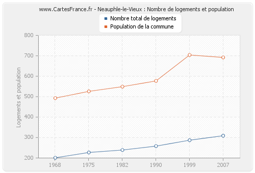 Neauphle-le-Vieux : Nombre de logements et population