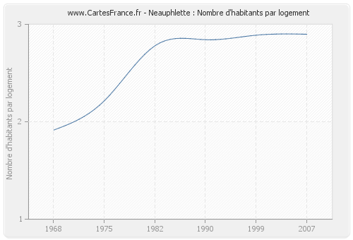 Neauphlette : Nombre d'habitants par logement