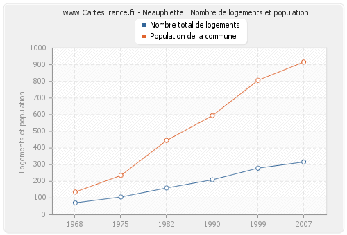 Neauphlette : Nombre de logements et population