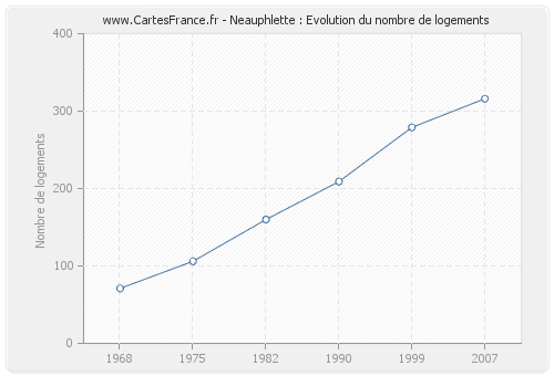 Neauphlette : Evolution du nombre de logements