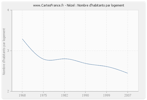 Nézel : Nombre d'habitants par logement