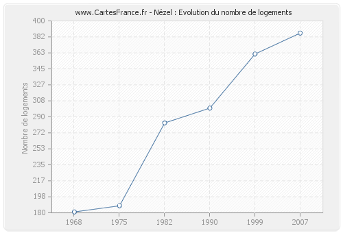 Nézel : Evolution du nombre de logements