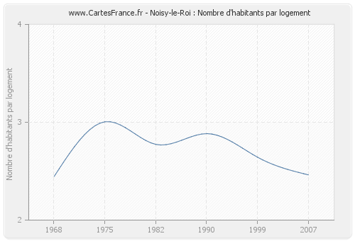 Noisy-le-Roi : Nombre d'habitants par logement