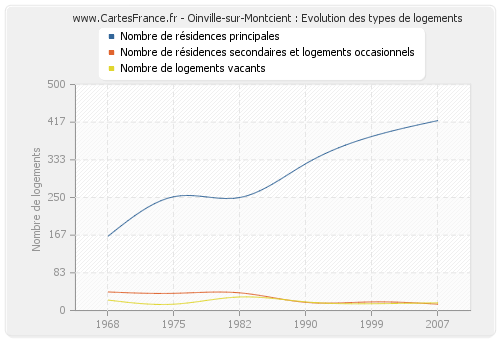 Oinville-sur-Montcient : Evolution des types de logements