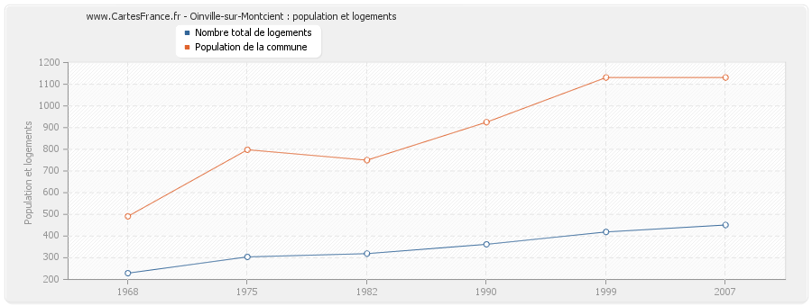 Oinville-sur-Montcient : population et logements