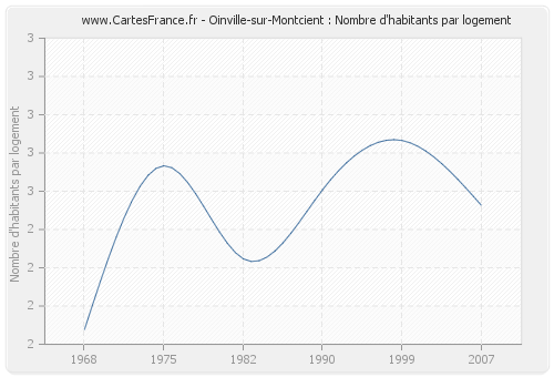 Oinville-sur-Montcient : Nombre d'habitants par logement
