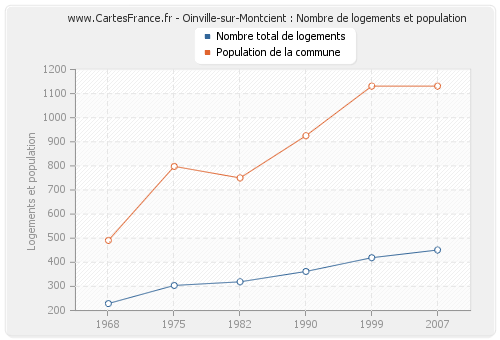 Oinville-sur-Montcient : Nombre de logements et population