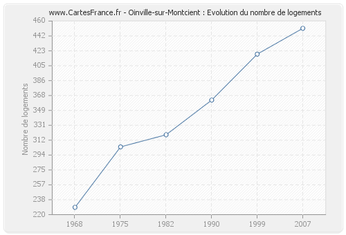 Oinville-sur-Montcient : Evolution du nombre de logements