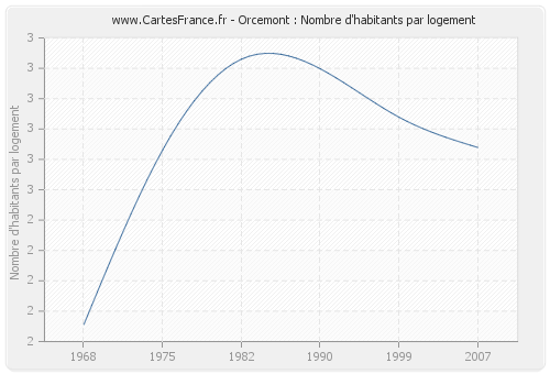 Orcemont : Nombre d'habitants par logement