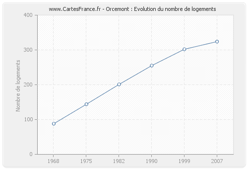 Orcemont : Evolution du nombre de logements