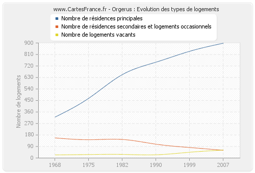 Orgerus : Evolution des types de logements