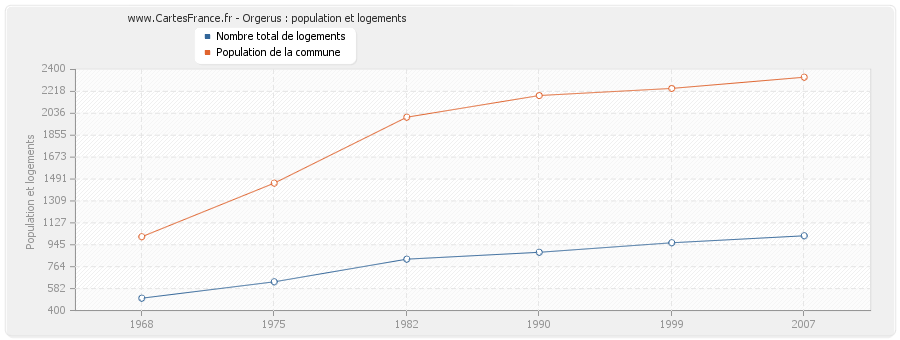 Orgerus : population et logements