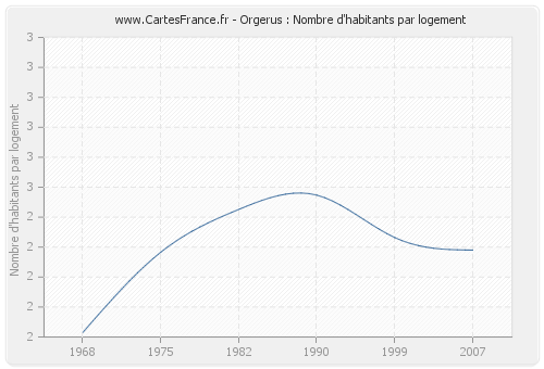 Orgerus : Nombre d'habitants par logement