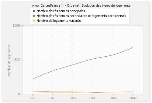 Orgeval : Evolution des types de logements