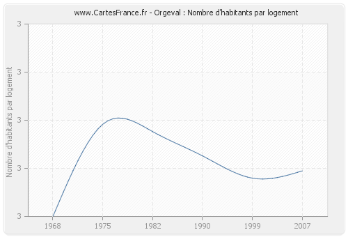 Orgeval : Nombre d'habitants par logement