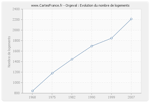 Orgeval : Evolution du nombre de logements