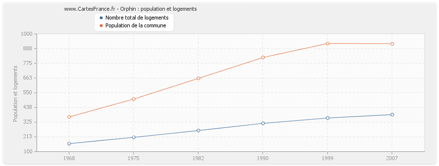 Orphin : population et logements