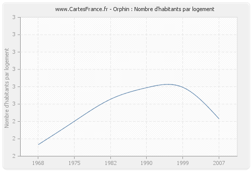 Orphin : Nombre d'habitants par logement