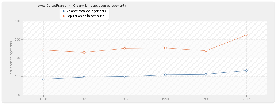 Orsonville : population et logements