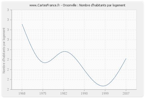 Orsonville : Nombre d'habitants par logement