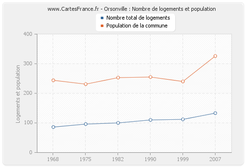 Orsonville : Nombre de logements et population