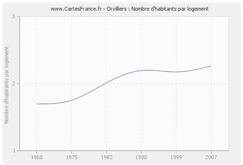 Orvilliers : Nombre d'habitants par logement