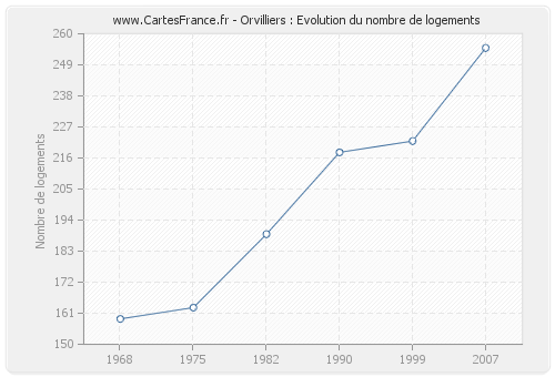 Orvilliers : Evolution du nombre de logements