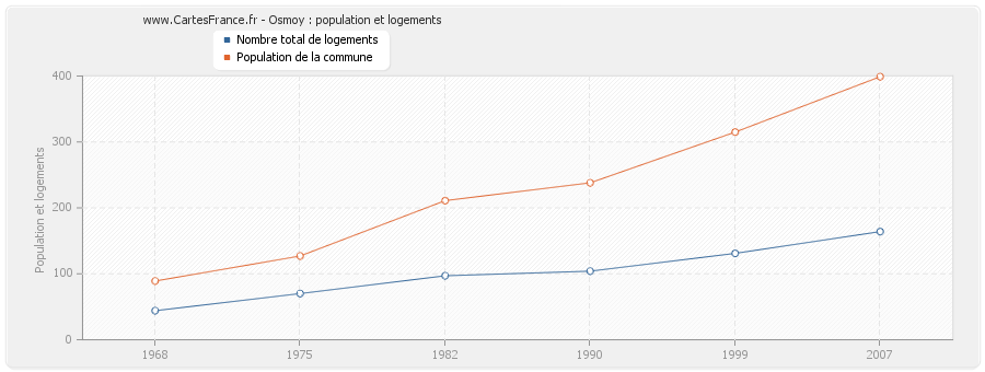 Osmoy : population et logements