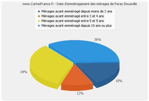 Date d'emménagement des ménages de Paray-Douaville