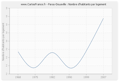 Paray-Douaville : Nombre d'habitants par logement