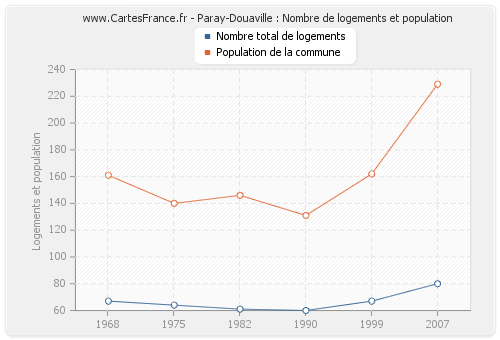 Paray-Douaville : Nombre de logements et population