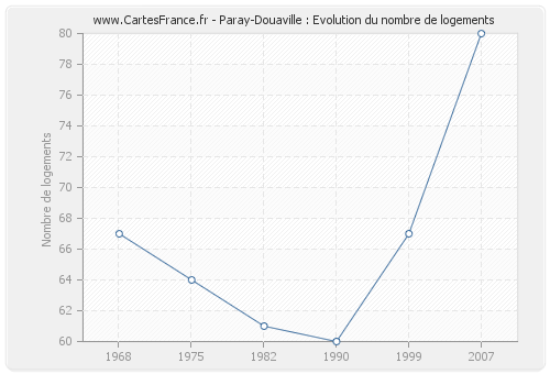 Paray-Douaville : Evolution du nombre de logements