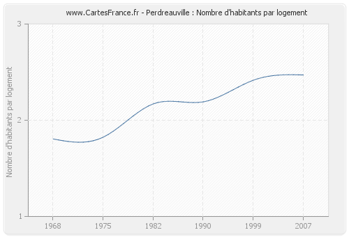Perdreauville : Nombre d'habitants par logement