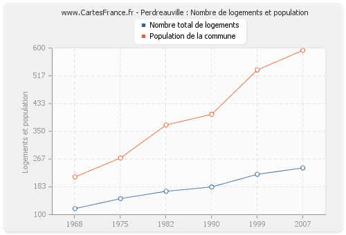 Perdreauville : Nombre de logements et population