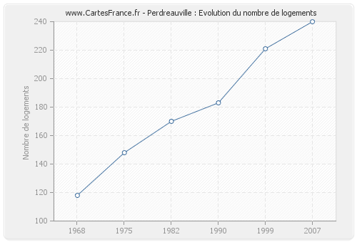 Perdreauville : Evolution du nombre de logements