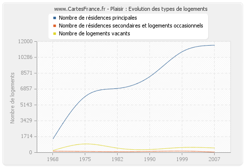 Plaisir : Evolution des types de logements