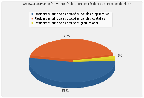 Forme d'habitation des résidences principales de Plaisir