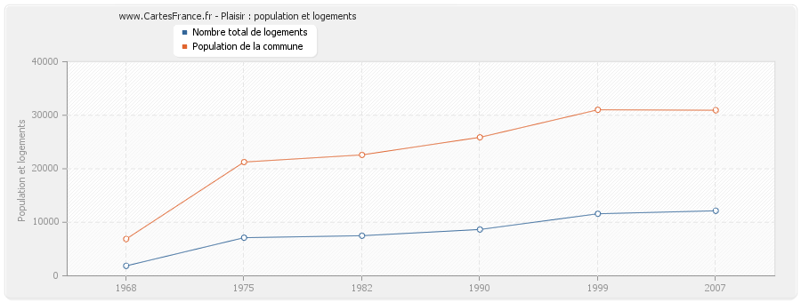 Plaisir : population et logements