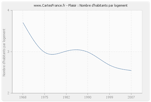 Plaisir : Nombre d'habitants par logement