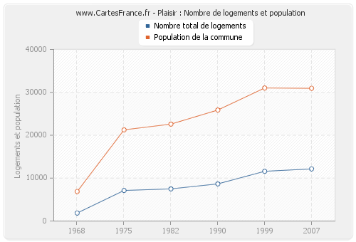 Plaisir : Nombre de logements et population